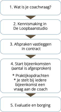 proces coaching - training loopbaanstudio